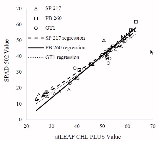 
			SPAD-502 and atLEAF CHL PLUS values provide good estimation of the
			chlorophyll content for Hevea brasiliensis Müll. Arg. Leaves
		